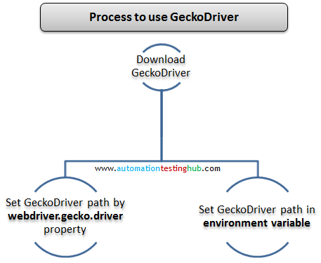 Process to use Geckodriver