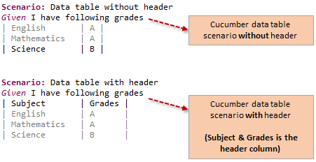 Cucumber data table - with and without header