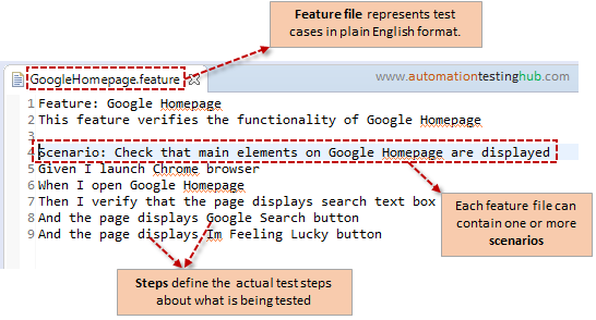 Cucumber Feature file, Scenario and Steps