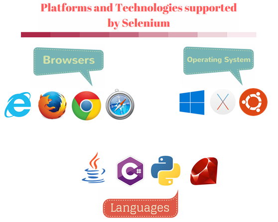 Platforms and technologies supported by Selenium