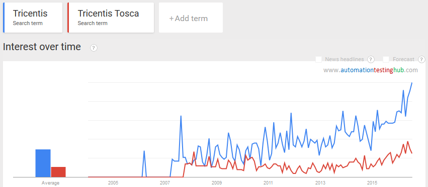 Tricentis Tosca Testsuite - Google Trend